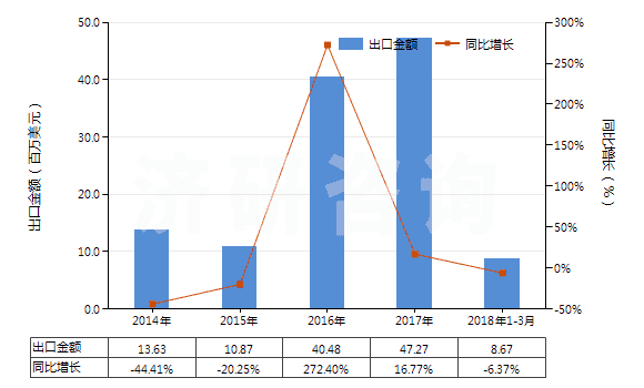 2014-2018年3月中國(guó)其他的冶煉鋼鐵產(chǎn)生的粒狀熔渣(包括熔渣砂)(HS26180090)出口總額及增速統(tǒng)計(jì) 2014-2018年3月中國(guó)其他的冶煉鋼鐵產(chǎn)生的粒狀熔渣(包括熔渣砂)(HS26180090)出口總額及增速統(tǒng)計(jì)